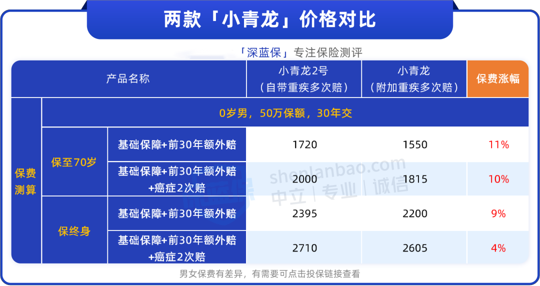 重疾险月底将集体涨价，还有哪些好产品可以买？