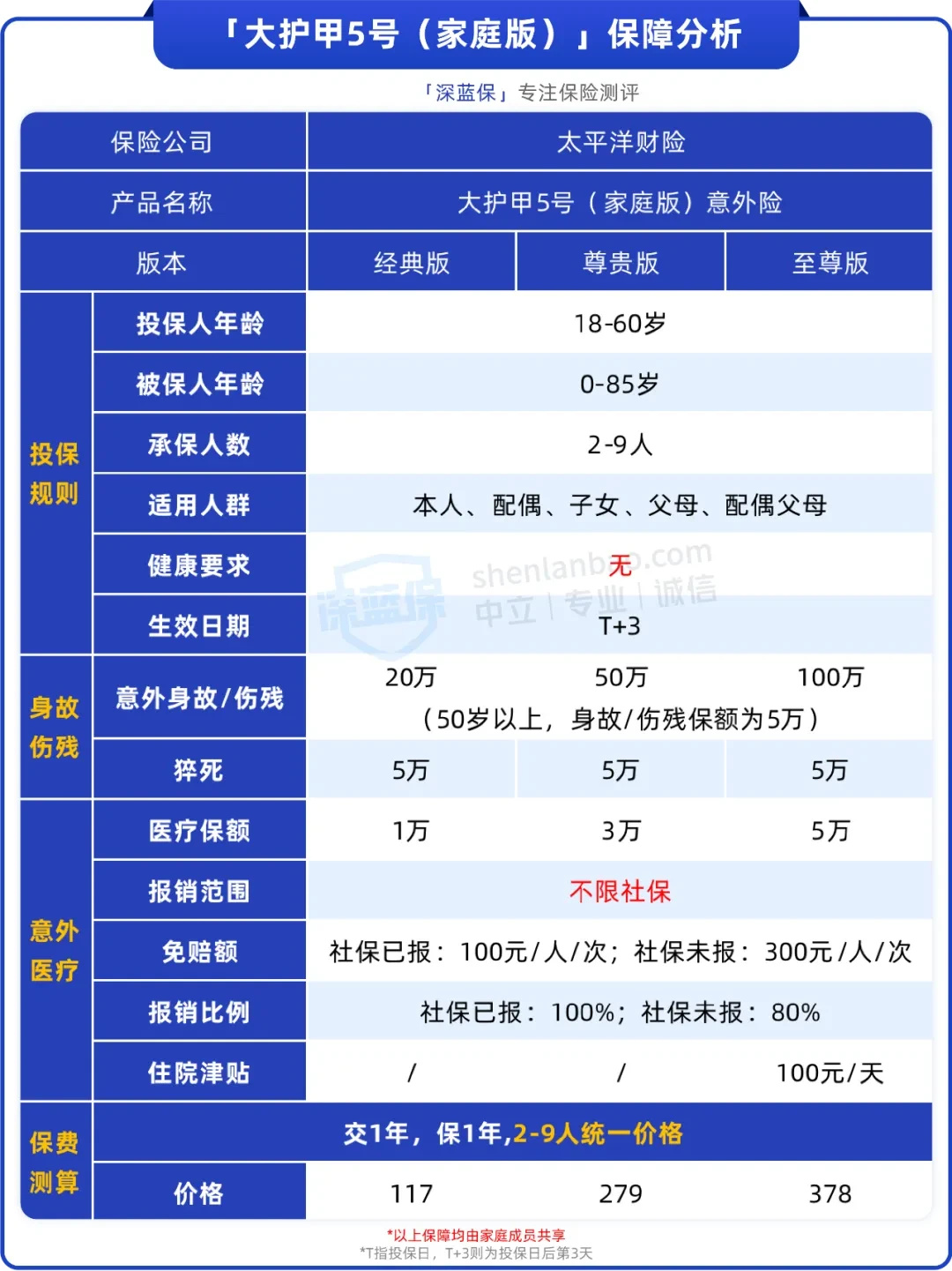 100多块能保一家9口，不用健康告知，没有职业限制，这款意外险值得买吗？