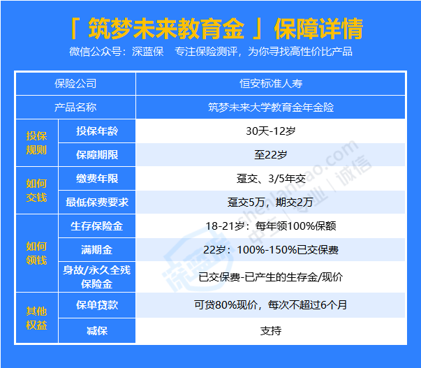 筑梦未来教育金收益高吗，有必要买吗？