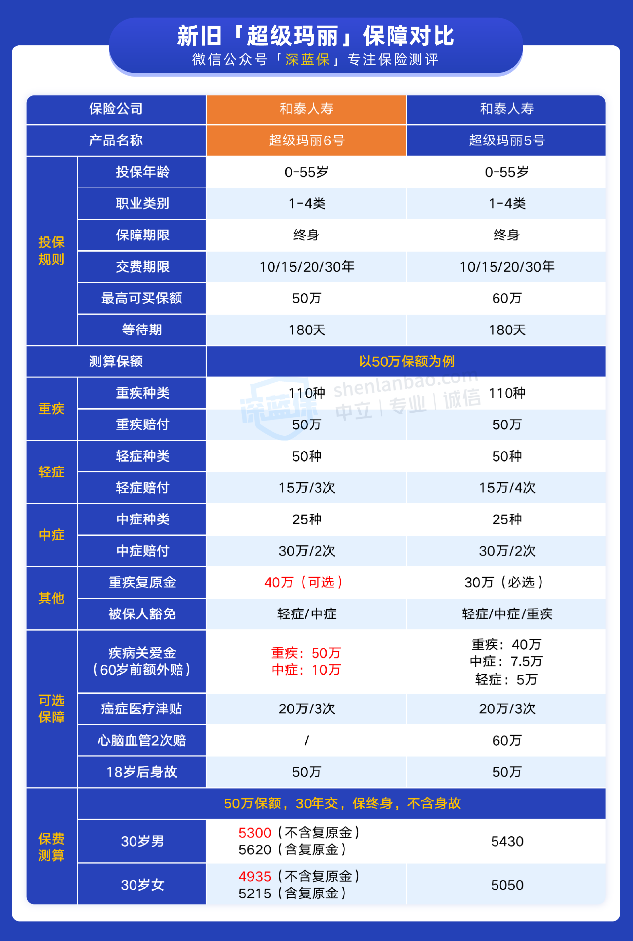 和泰超级玛丽6号重疾险健康告知严格吗？一年要多少钱？
