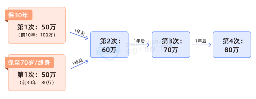 爸妈过了50岁，买哪款百万医疗险好？（附3套方案参考）
