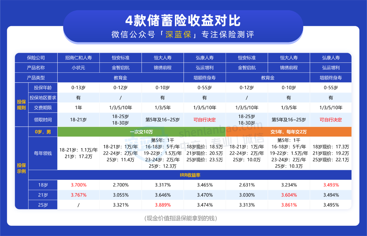 教育保险哪种好？怎么给孩子挑选教育保险？