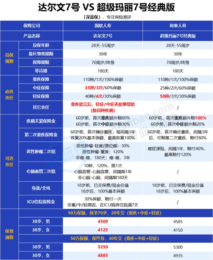 2 款顶流重疾险：达尔文7号 VS 超级玛丽7号，哪款更值得买？