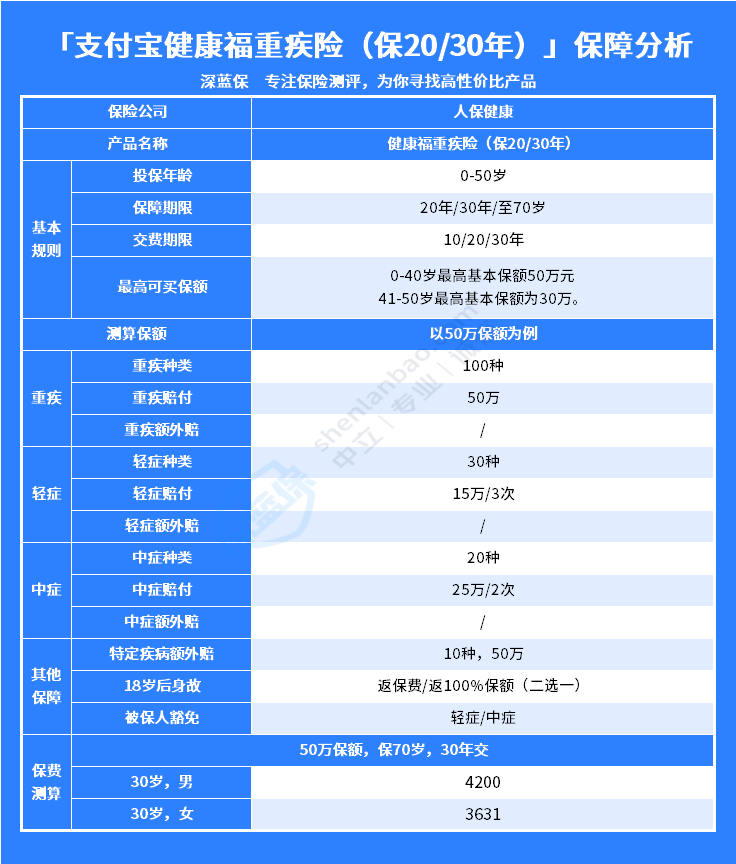 支付宝健康福重疾险，基础保障很齐全，但依旧不推荐你买！
