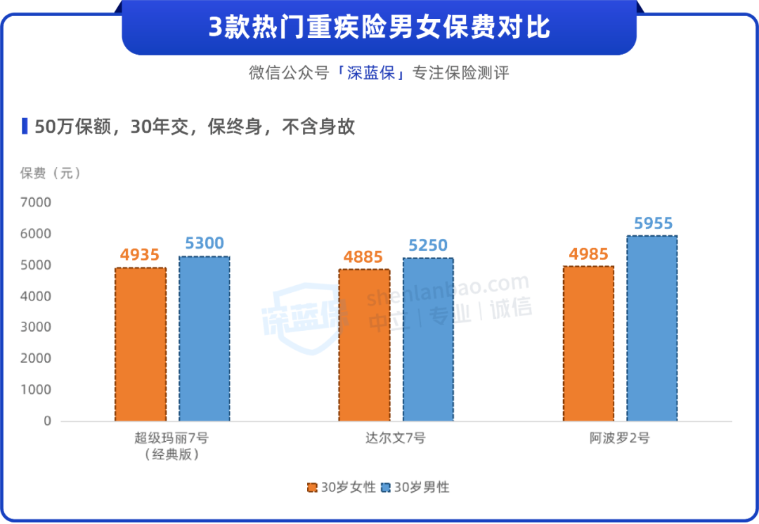 女性买重疾险，千万别忽略这两点（附产品清单）