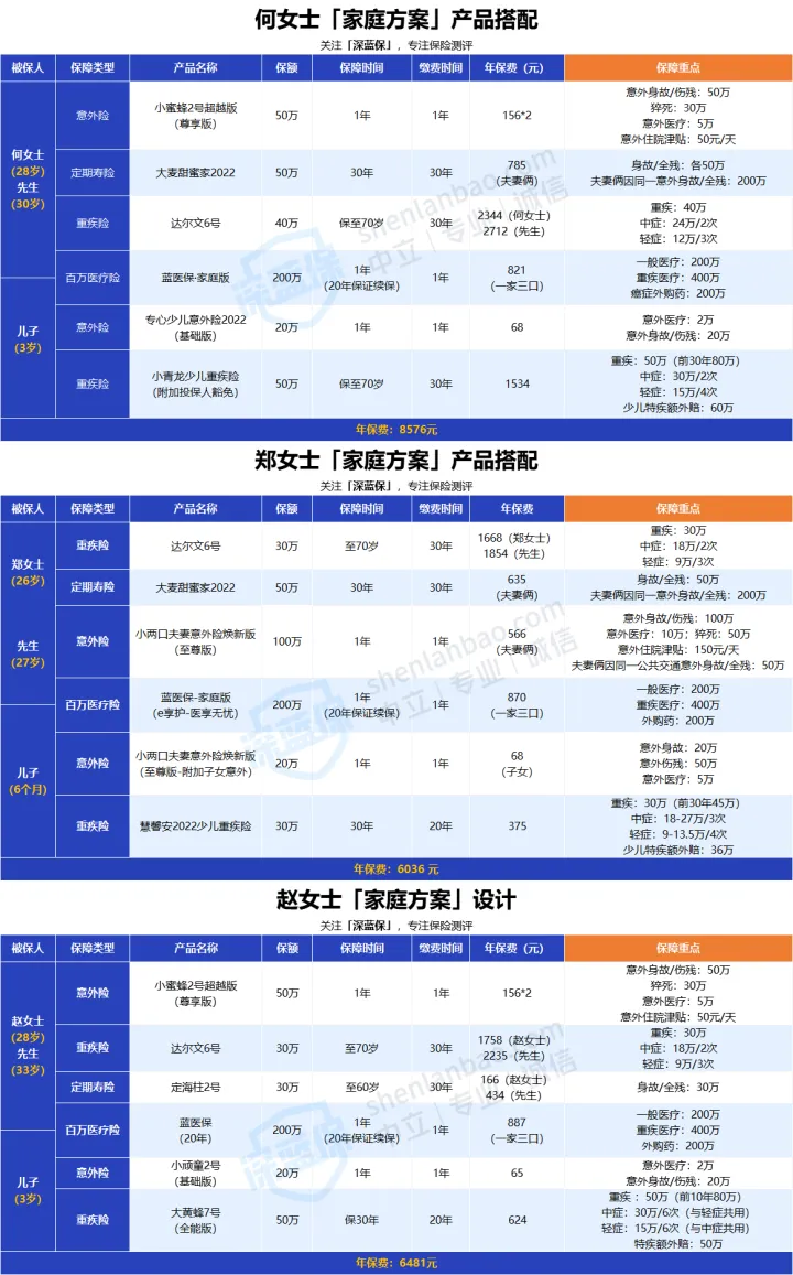 一年只要6500，我是如何给一家三口配置保险的？内附大人、孩子保险配置思路！