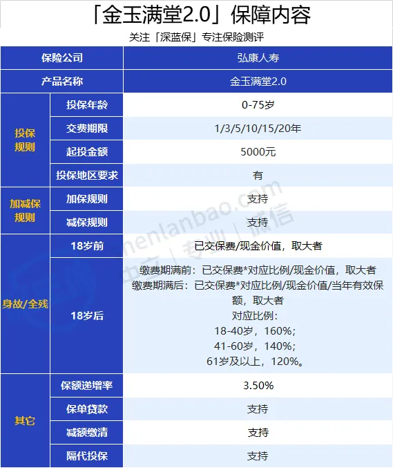 爆款金玉满堂2.0即将退市？收益逼近3.5%，加减保宽松，综合实力超能打！