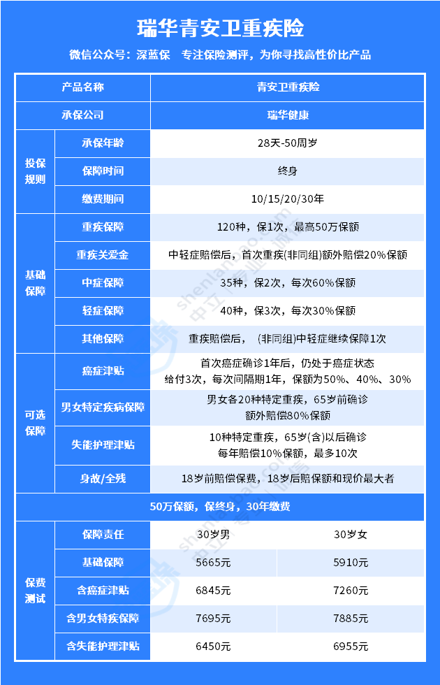 成人重疾险狠角登场，青安卫卷出新高度