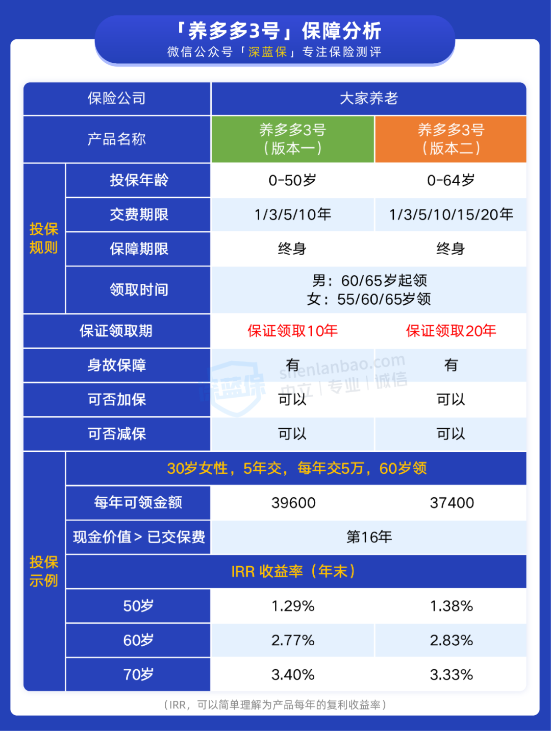 年金险又出一猛将！养多多3号养老年金险值得选吗？
