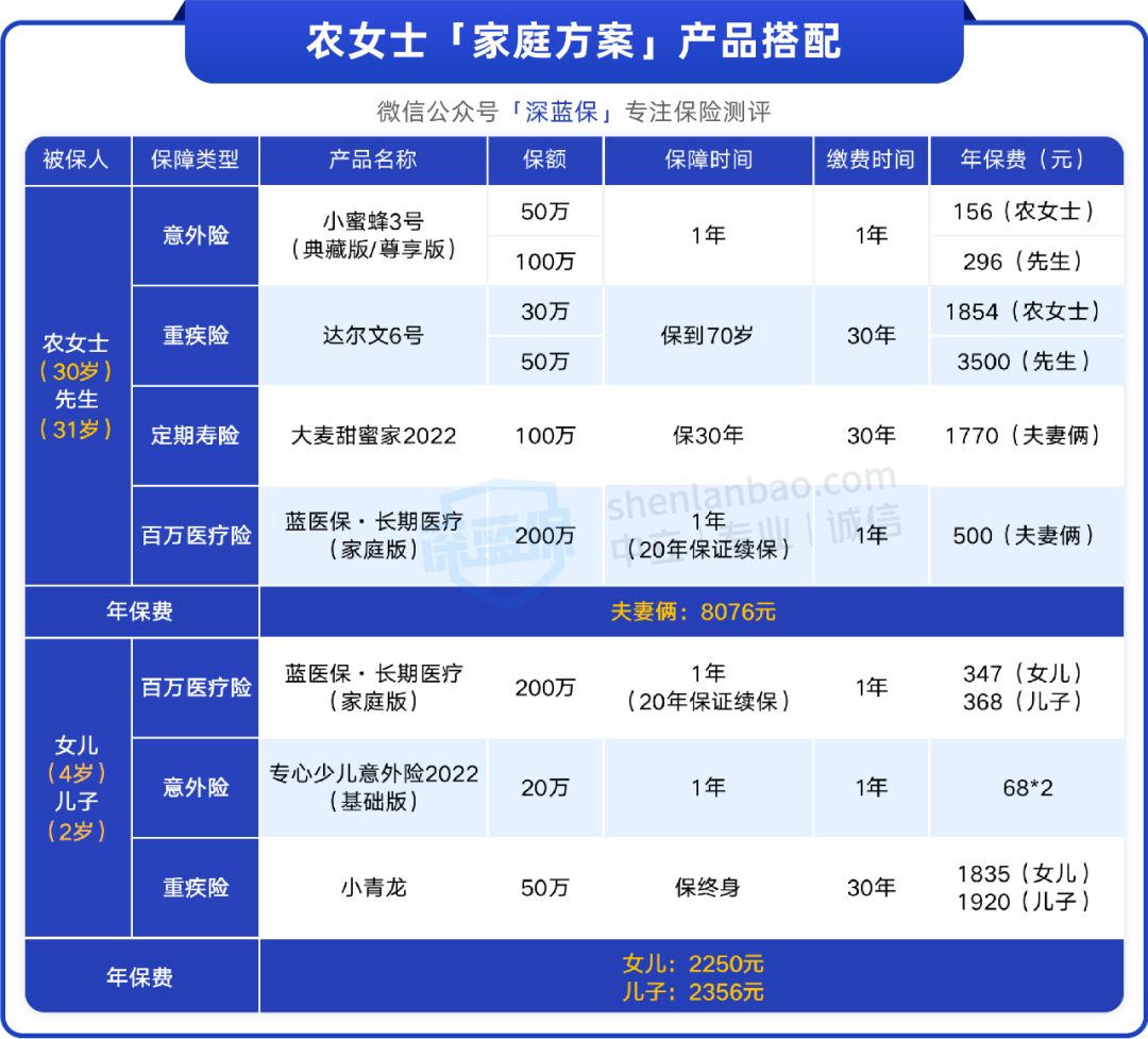 有房贷车贷，全家人保险这么配，保额高又实用！