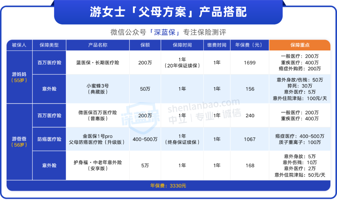 50~75岁父母怎么买保险？人均一两千搞定，有三高也能买