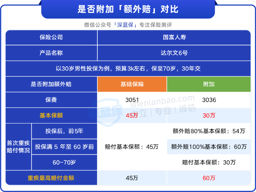 买30万保额，重疾赔了48万，幸亏多做了这一步
