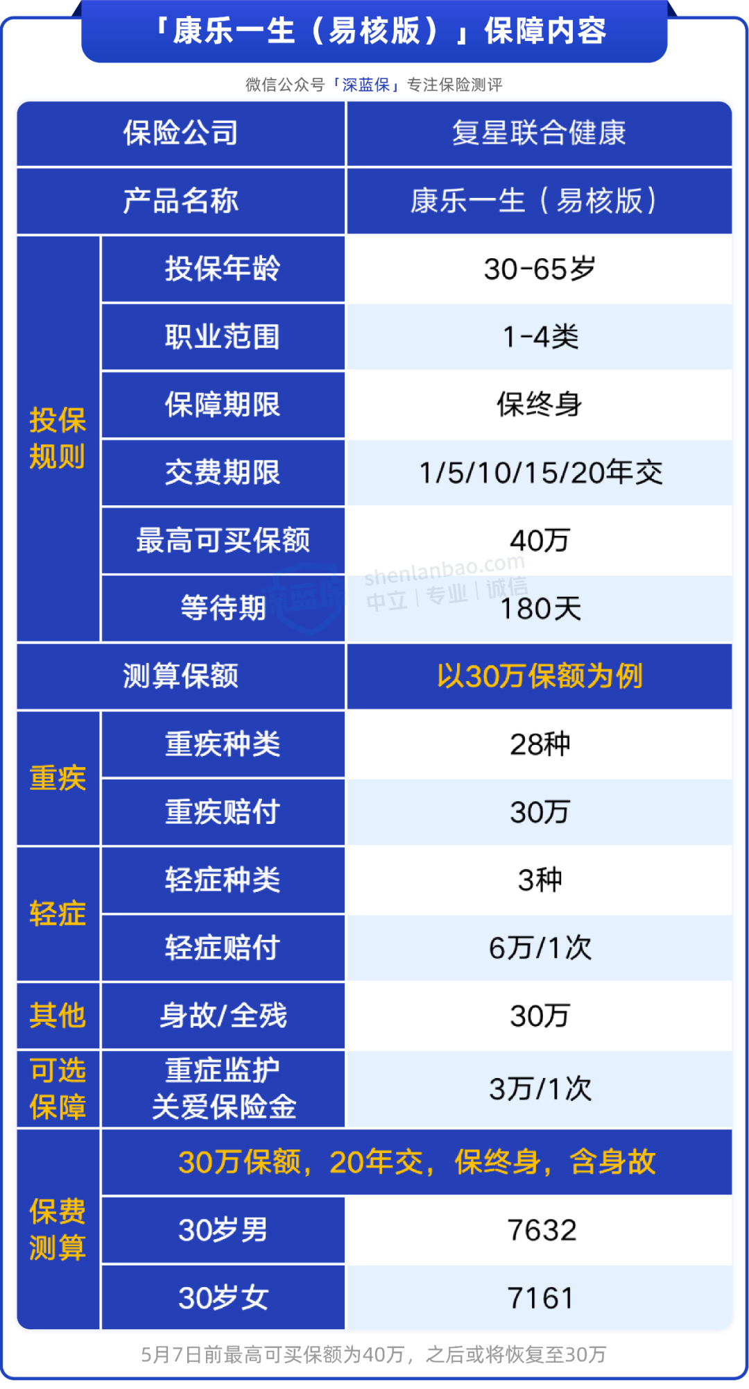 结节、高血压等能正常买！超宽松的重疾险来了