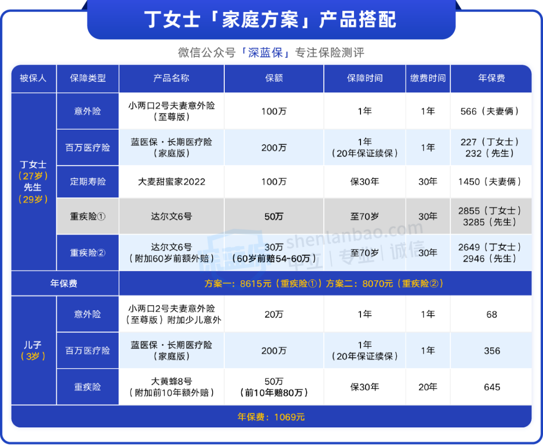 一次搞定全家保险！重疾能赔60万，安全感满满