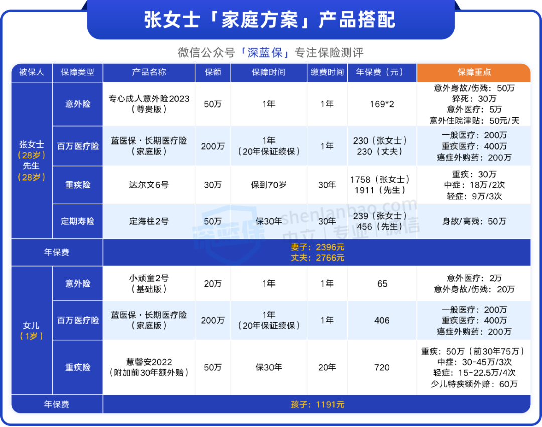 普通上班族怎么给全家买保险？人均2千搞定（月薪5-8千可参考）