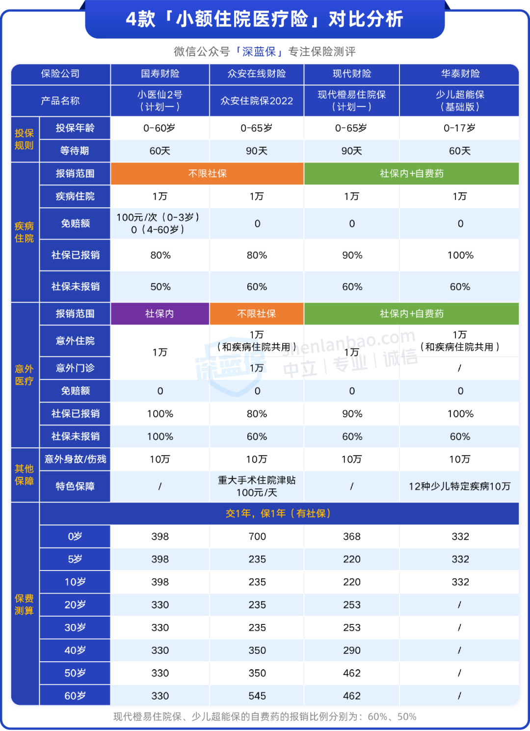 感冒花500，它能报400，这类医疗险很实用