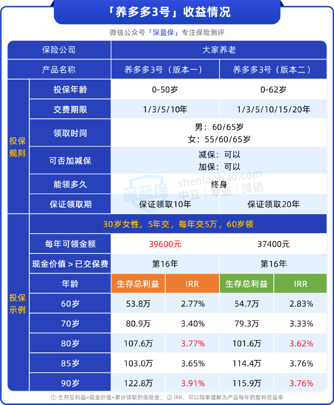 2千占坑，安利两款目前还能买、收益超3.8%的年金险