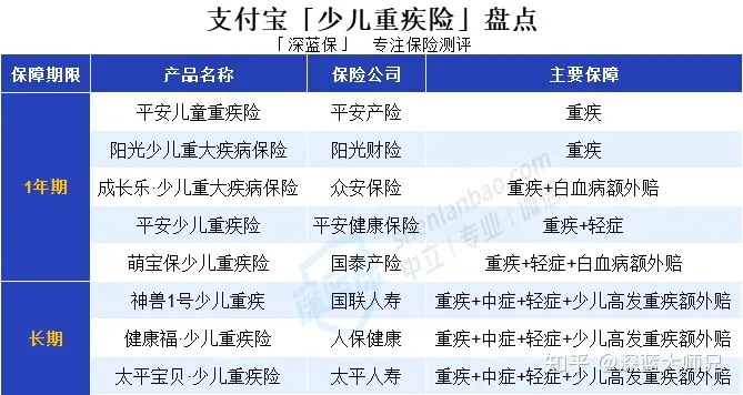 支付宝上的少儿重疾险，我只推荐一款