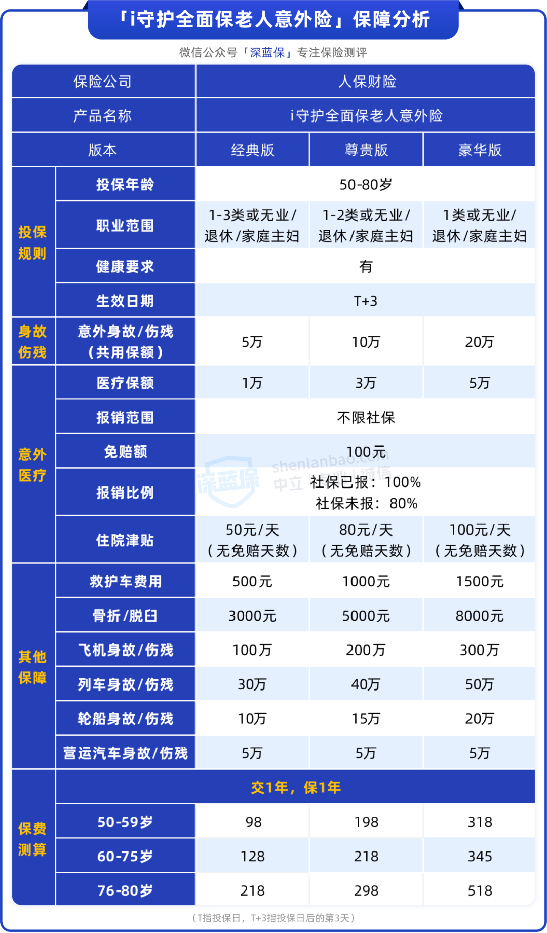 适合给爸妈买，新上一款不限社保的意外险，98元能保1年