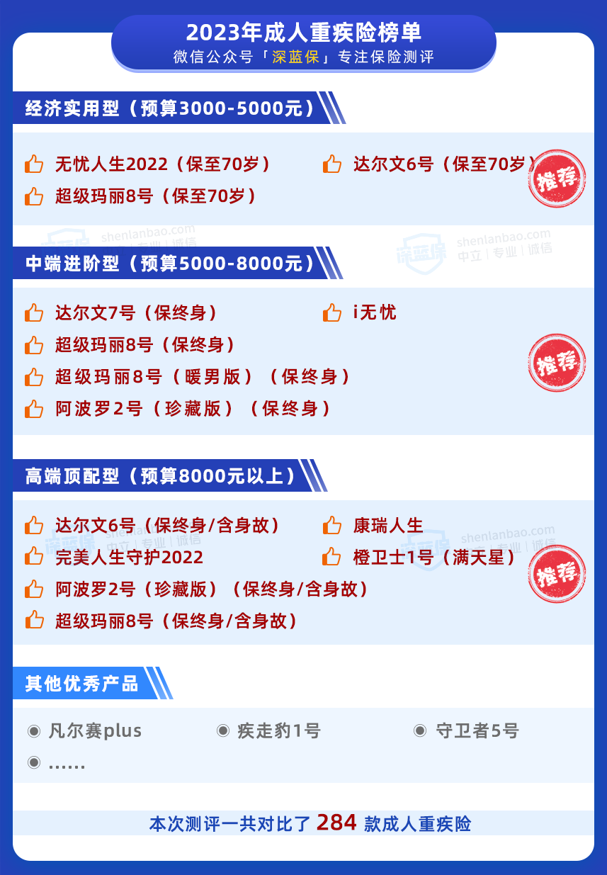 5月重疾险榜单出炉！花两三千就能买到好产品