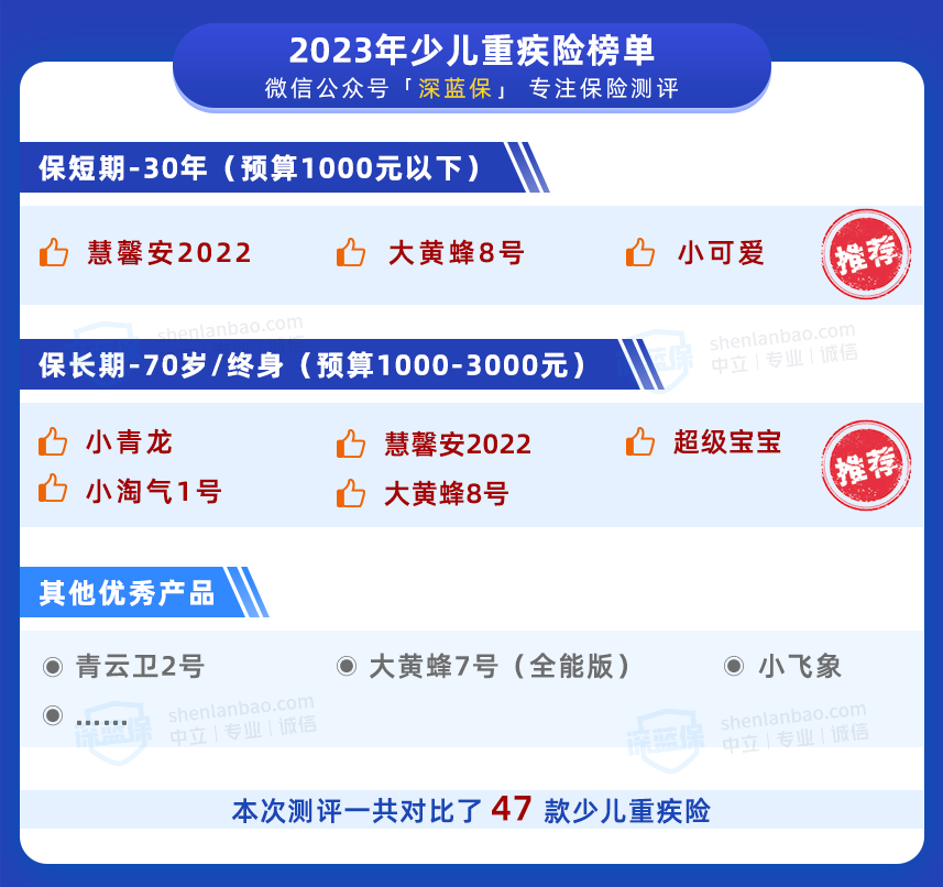 少儿重疾险榜单更新，多了一款大公司好产品