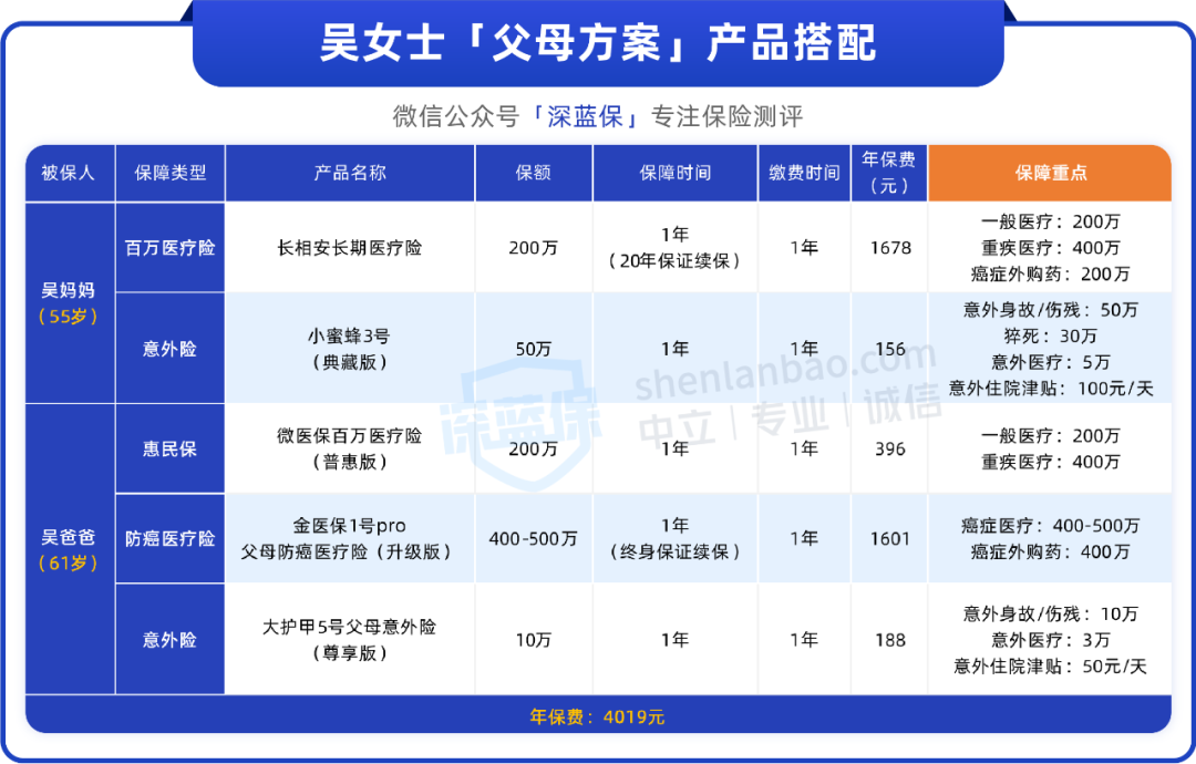 爸妈只有新农合怎么买保险？人均一两千搞定，身体不好也能买