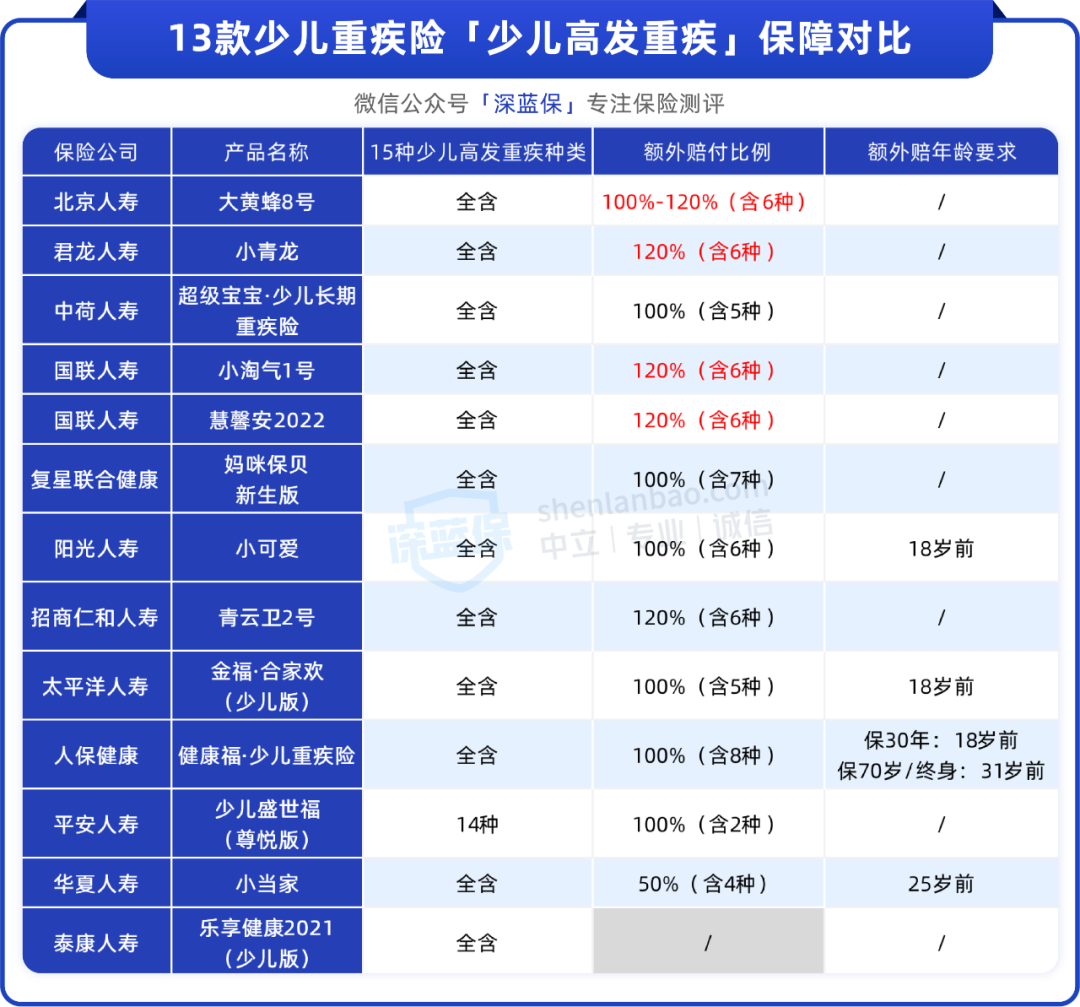 全网热门少儿重疾险大pk，四轮对比后推荐这5款