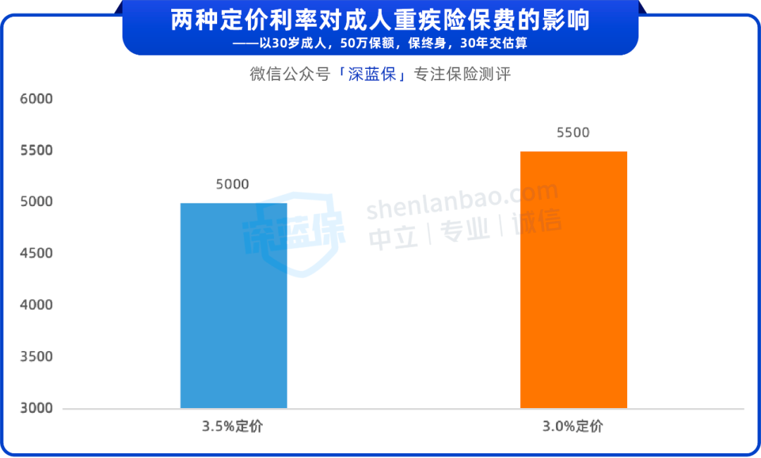 定价利率下调，为什么「重疾险」会涨价？