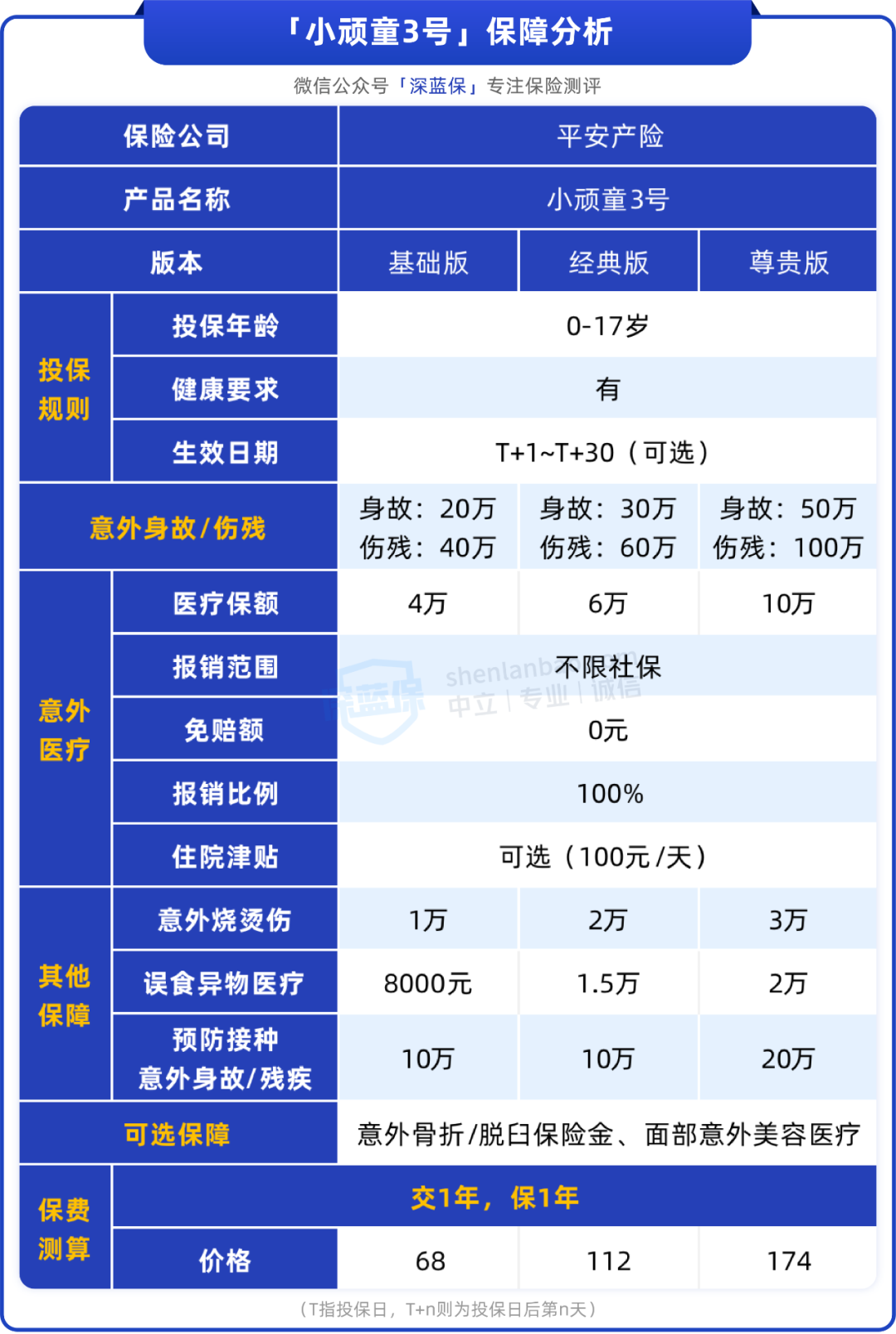 68元保一年，平安这款少儿意外险不限社保、还能报私立医院
