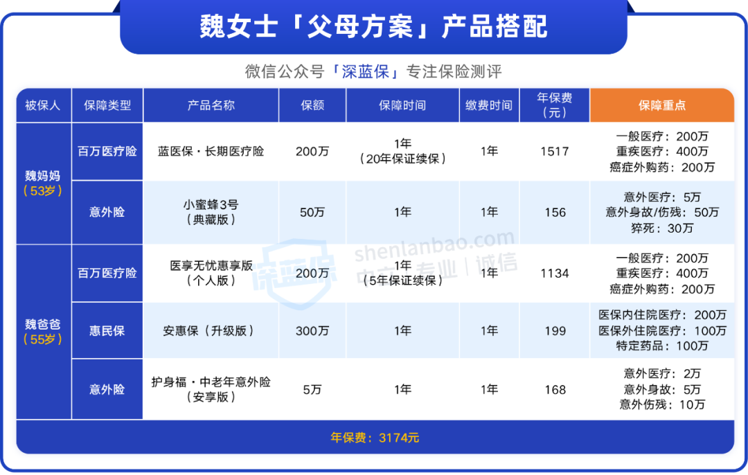 在外打拼的年轻人，怎么给老家父母买保险？人均1千多搞定