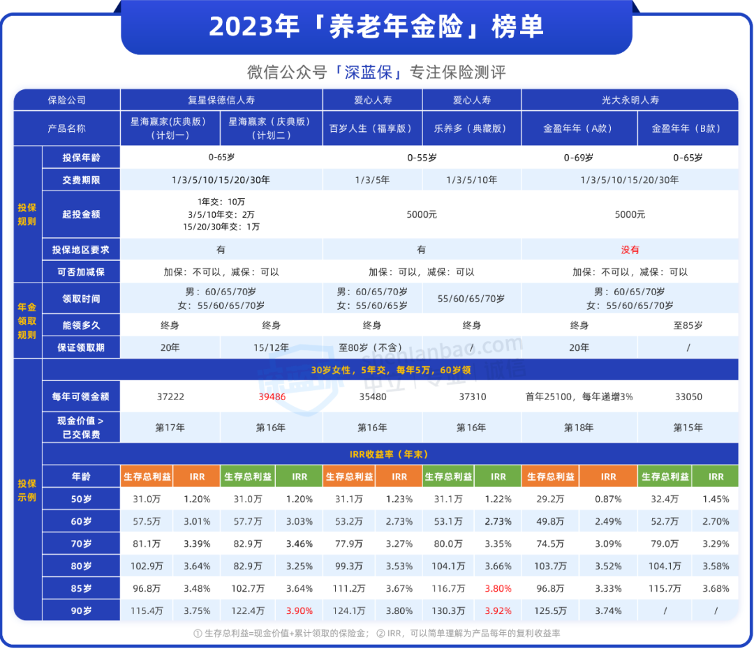 商业养老保险产品排名怎么样？有哪些值得买的商业养老保险推荐？