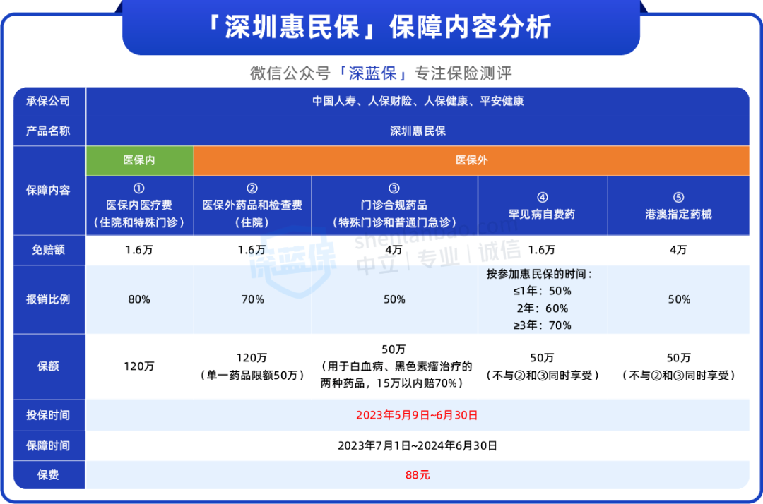 深圳惠民保与重疾险有何区别？3款深圳惠民保大PK！