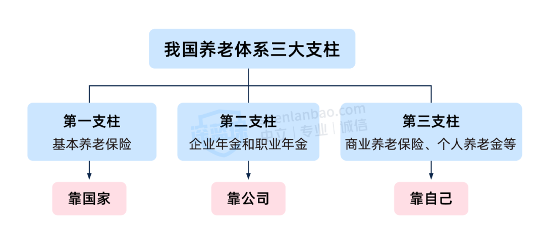 养老保险哪个好？有哪些值得买的养老保险？