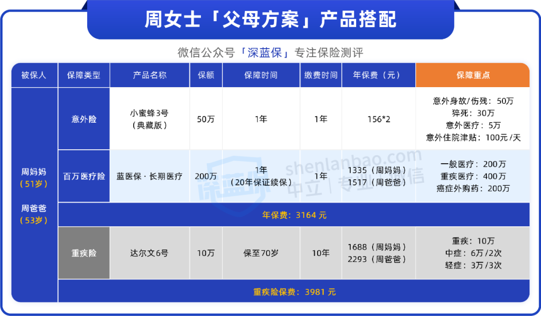 给爸妈买重疾险，就是智商税？真实投保方案分享！（50-70岁适用）