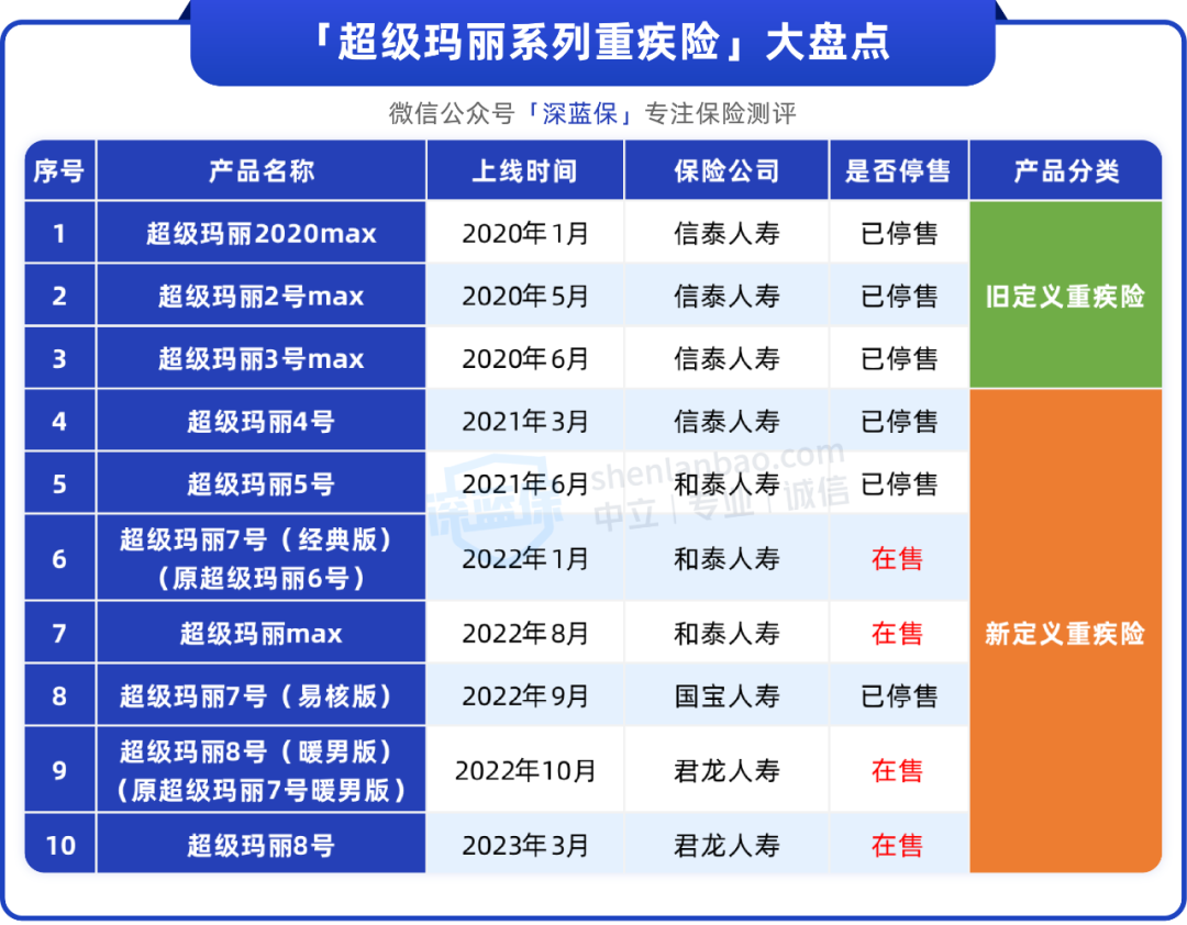 4款「超级玛丽」重疾险大PK，差别竟然这么大？谁更值得买？