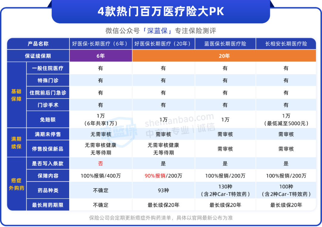 保20年的百万医疗险，选哪个好？这套方案值得参考