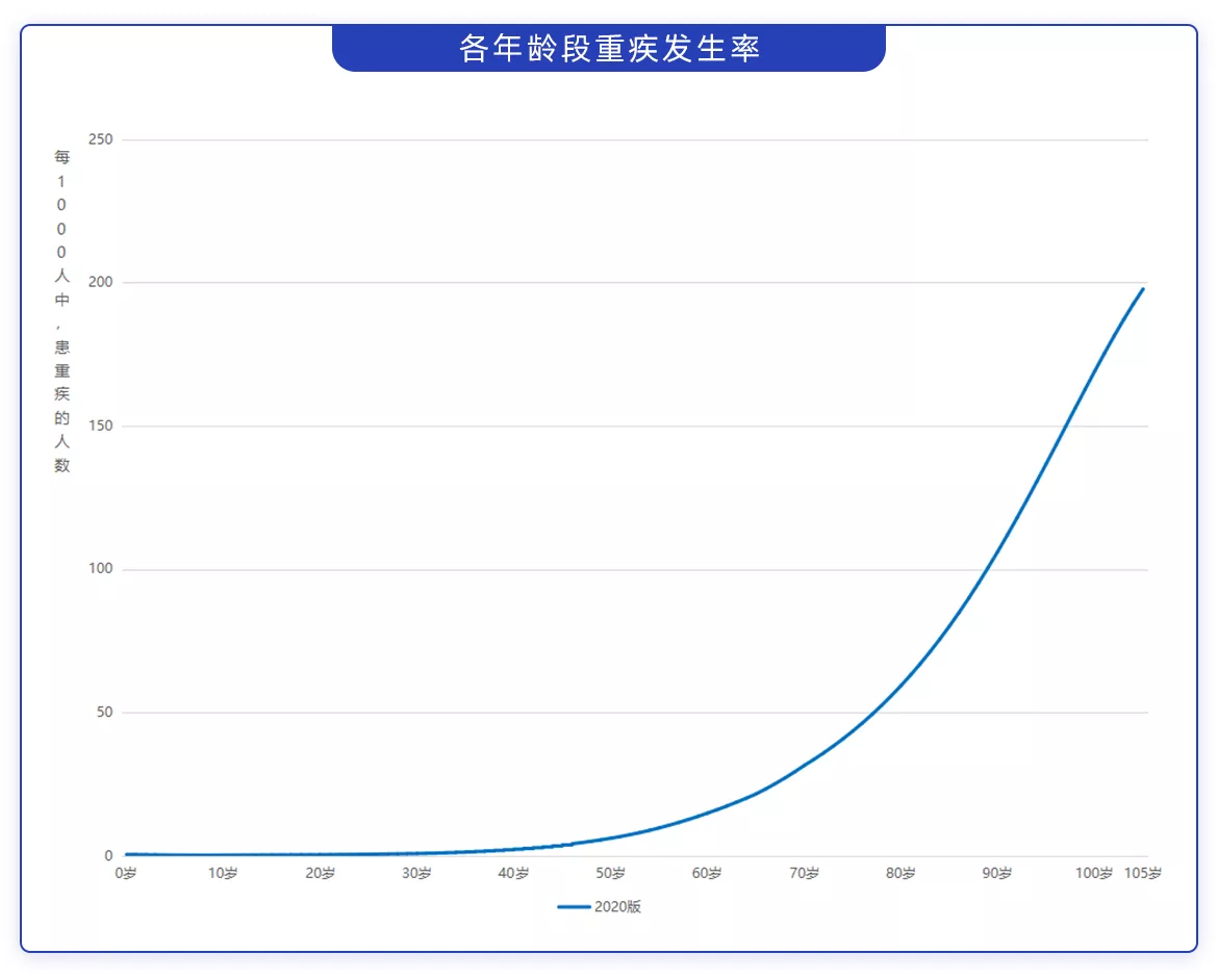 重疾险有没有必要买？有哪些重疾险值得买？