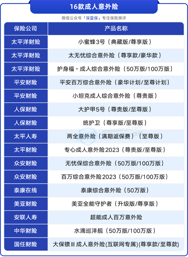 我才20岁，意外险有没有必要买？