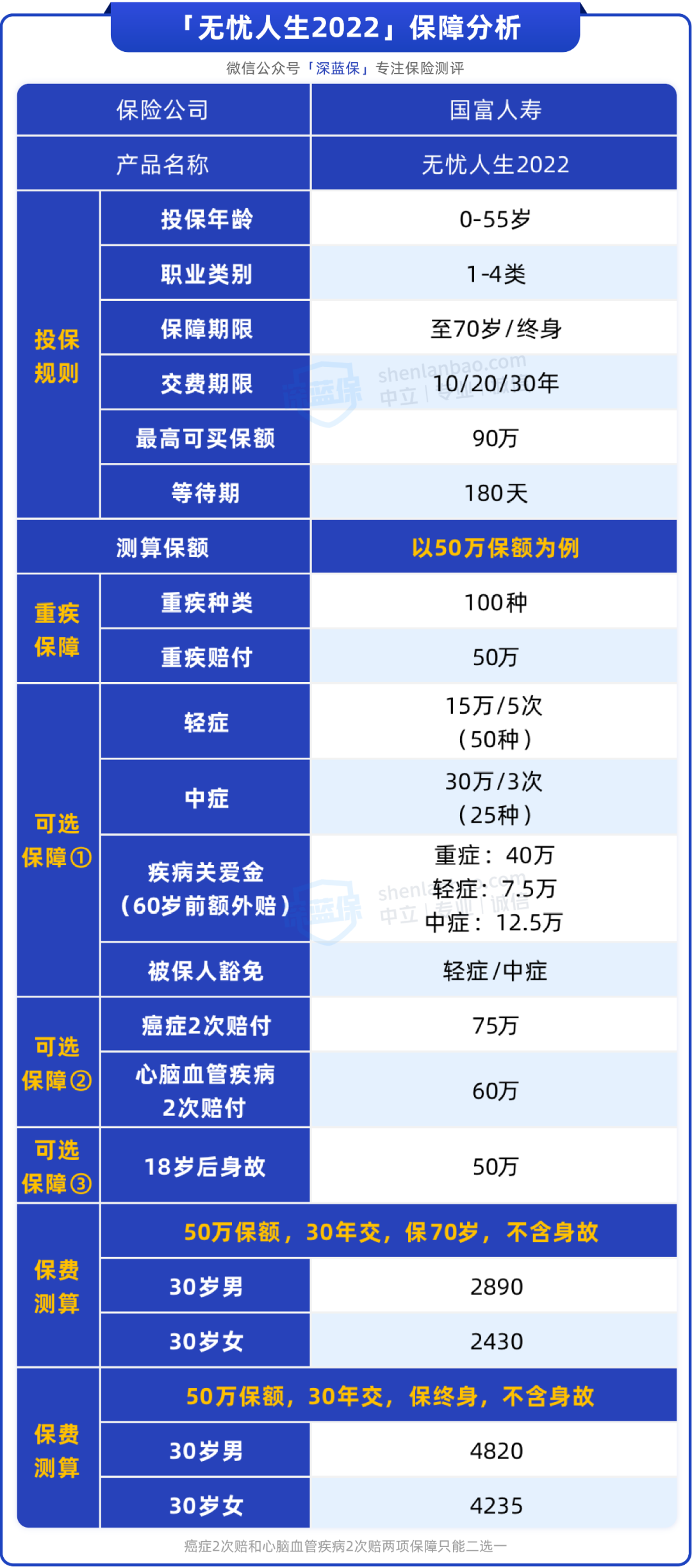 2千出头能买50万保额，这款便宜的重疾险即将买不到了