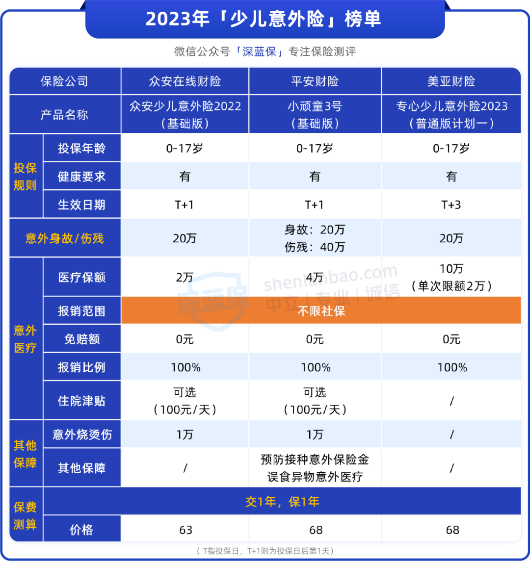 意外险只要几十块，再穷也要给孩子买！