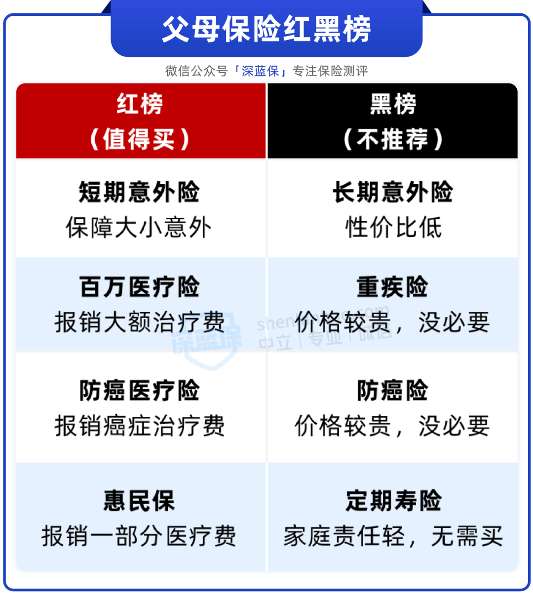父母保险红黑榜！真正管用的就4种，配齐只要1千多