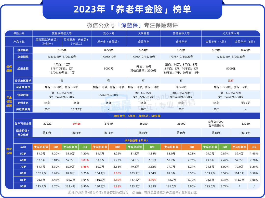 商业保险养老年金有没有必要买？一年多少钱？