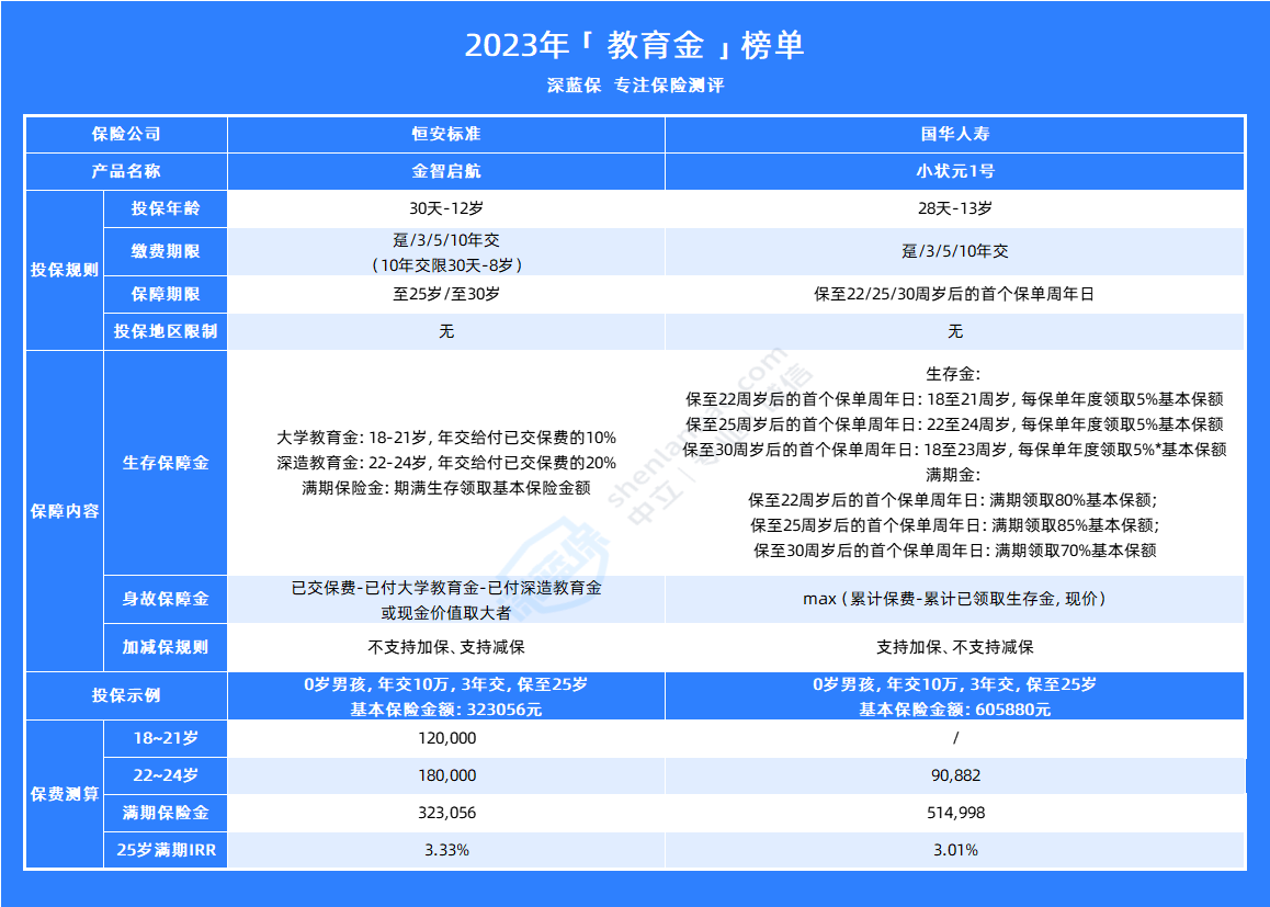 孩子的教育金怎么存？有哪些值得购买的教育金保险推荐？