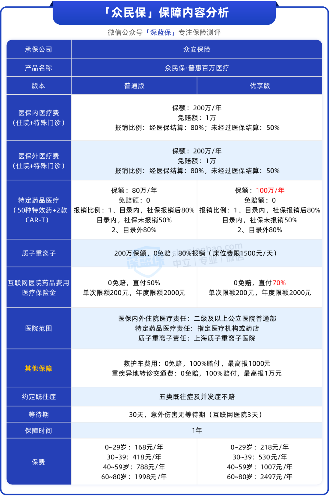 这款医疗险没有健康告知，0-80岁都能买（附全国版惠民保测评）