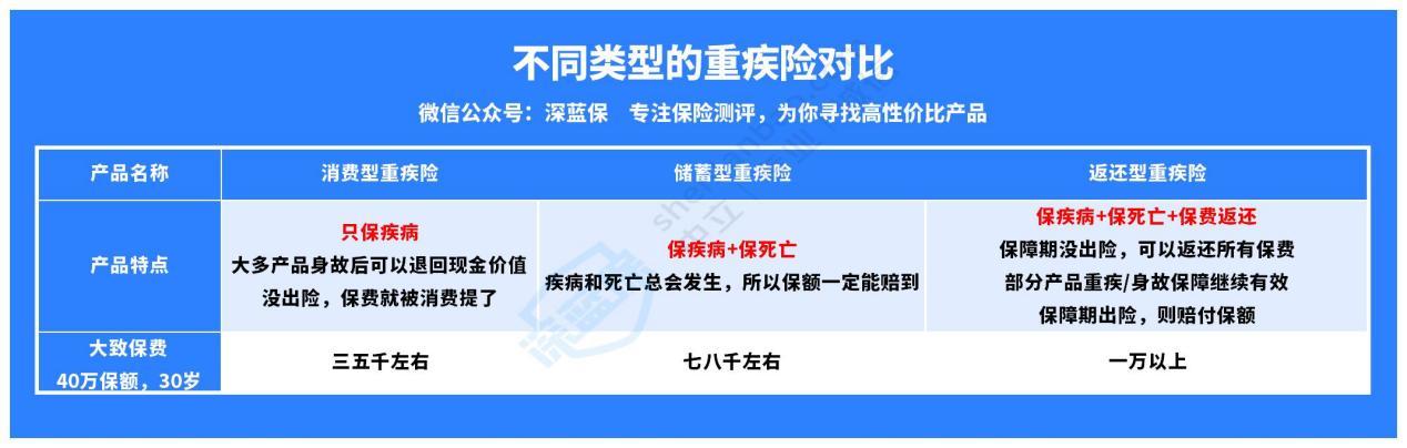 如何判断消费型重疾险和储蓄型重疾险哪个好？