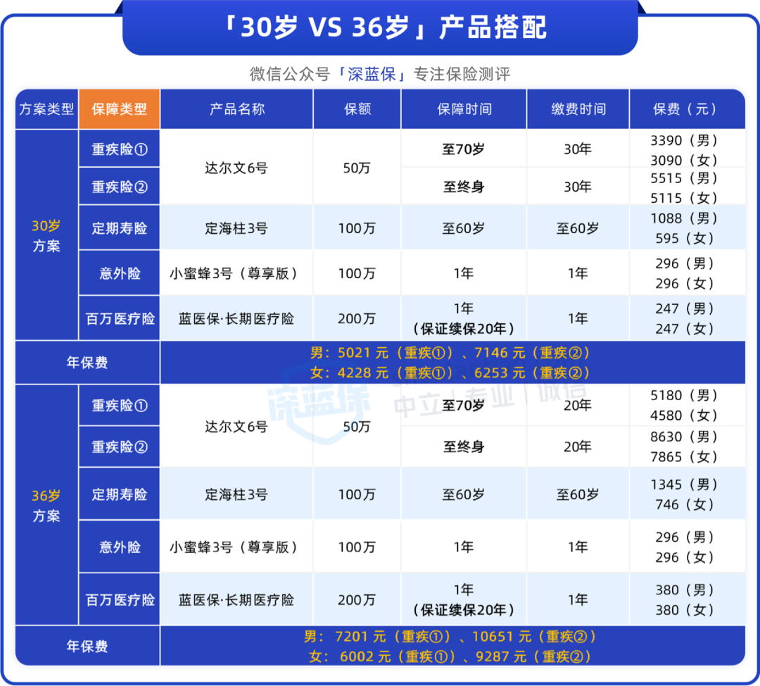 35岁前买保险，竟然能省一大笔钱！（附22-40岁方案）