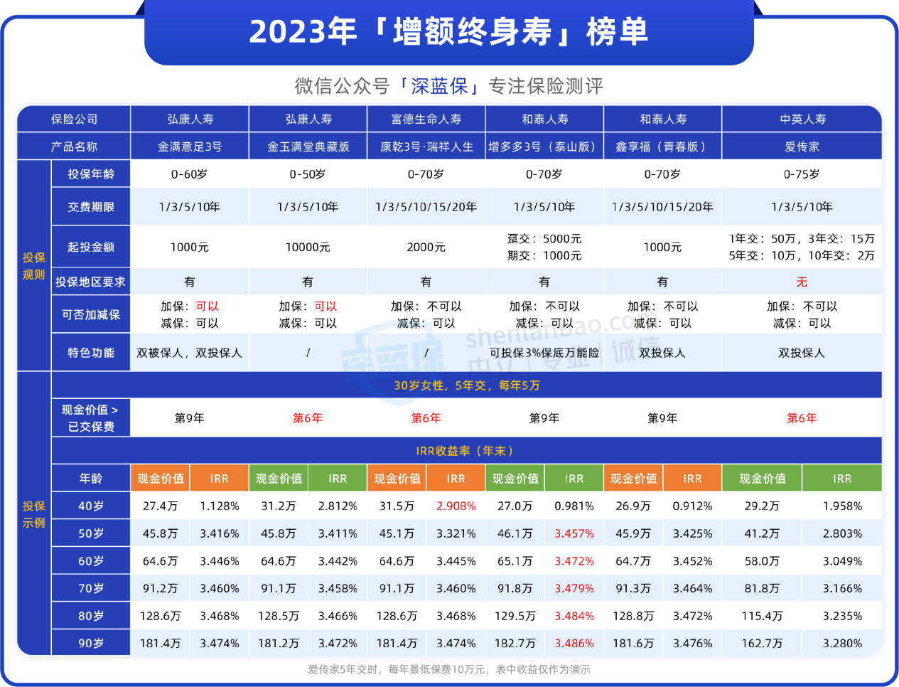 终身复利3.5的保险产品可靠吗？有哪些值得买的好产品？
