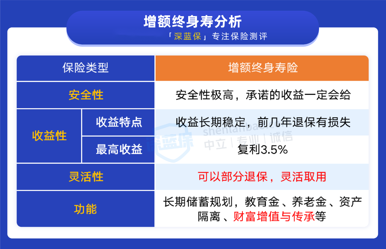 增额寿的复利3.5%怎么算？有哪些好产品值得买？