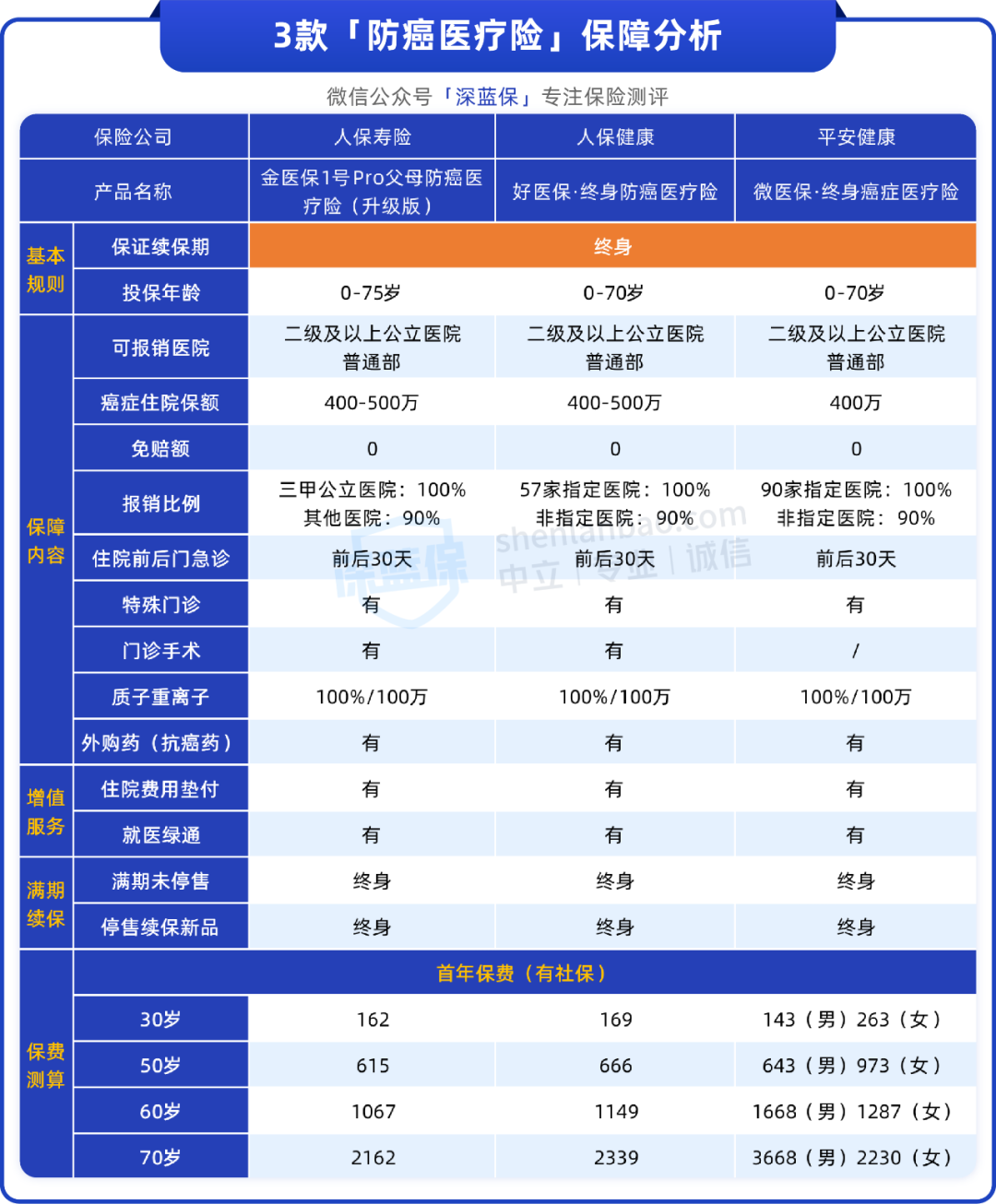买不了百万医疗和重疾险，还有这两种选择！身体不好也能买