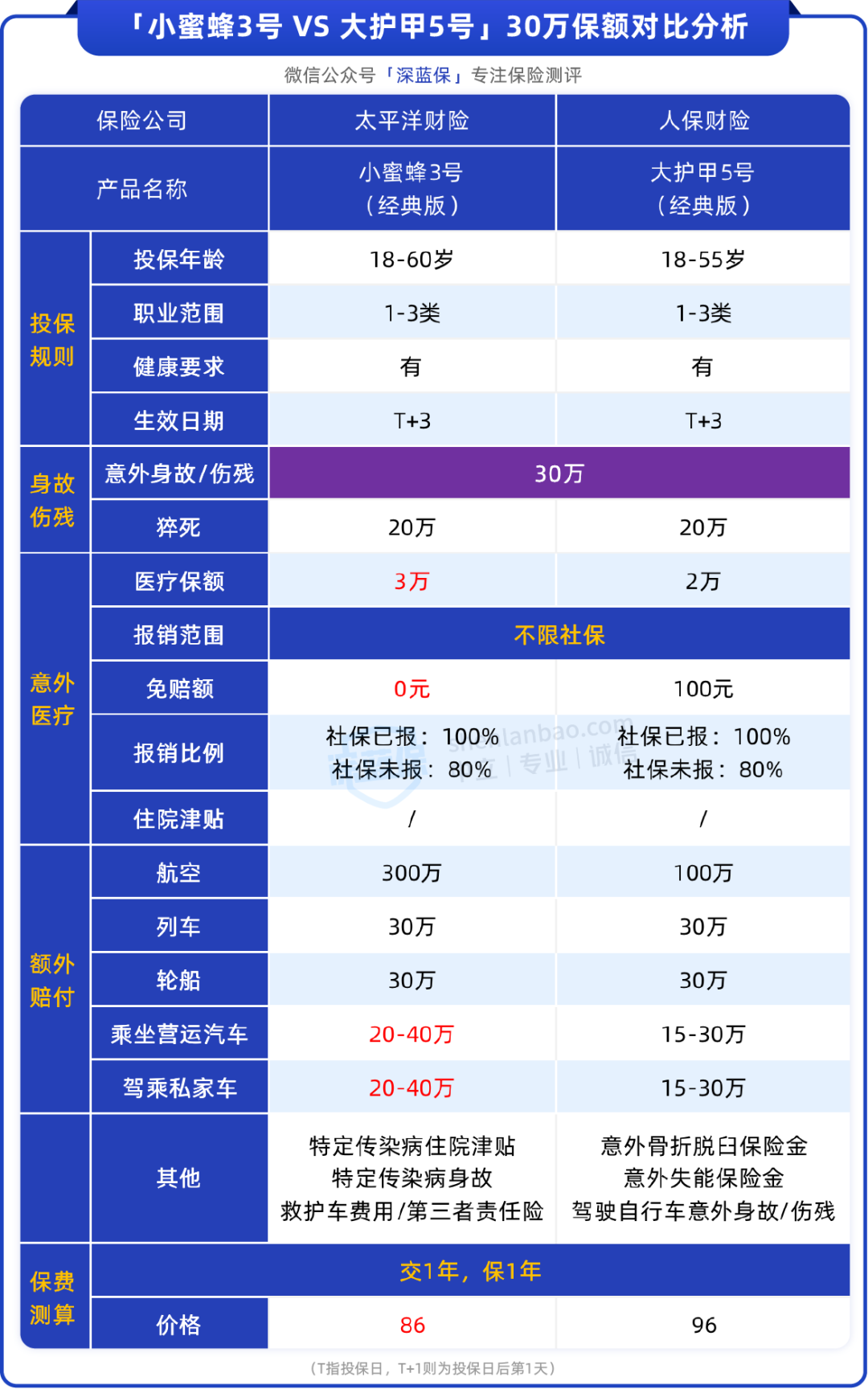 2款顶流意外险，小蜜蜂3号 VS 大护甲5号，谁更值得选？